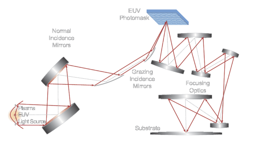 EUV Lithography key sub-systems