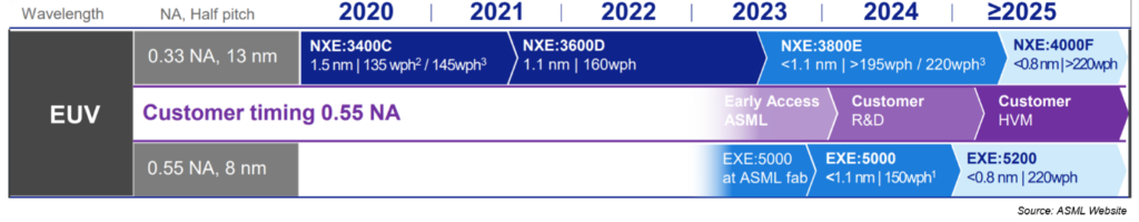 EUV Lithography product status and roadmap