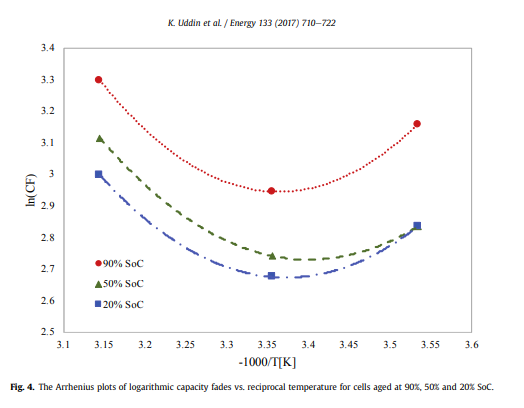 Graph Showing The Arrehnius Plot Of Logarithmic Capacity fades Vs Reciprocal Temperatures For Cells Aged At 90%, 50%, and 20% SoC (PC: K. Uddin et al.) 
