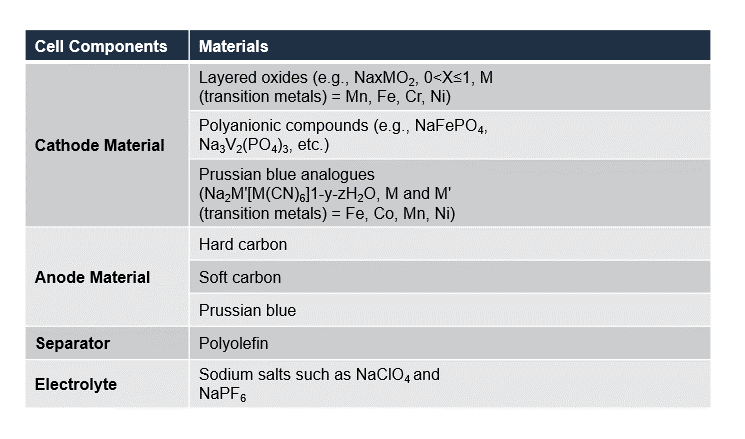 Key materials for Sodium-ion batteries