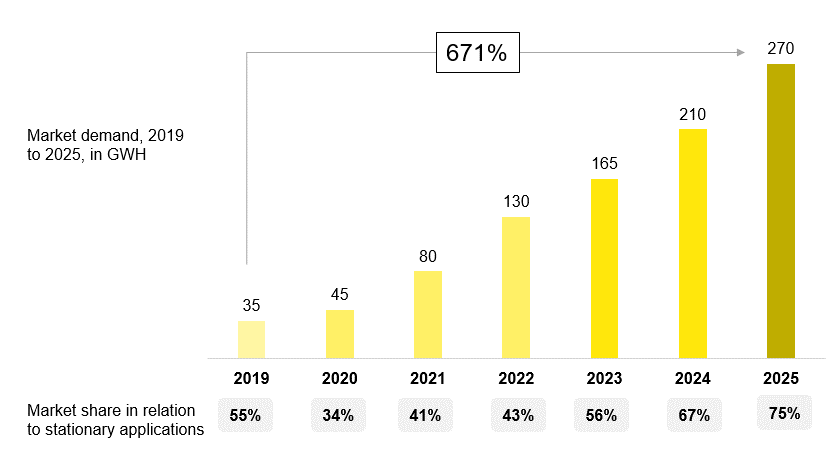 Market potential of sodium ion batteries