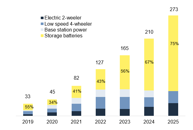 Projected installed capacity of SIBs by application