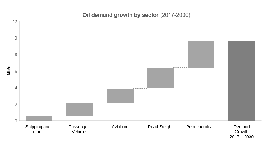 Circular Economy of Plastics: Oil Demand Growth by Sector