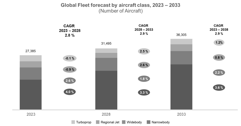 Global fleet forecast, 2023-2033