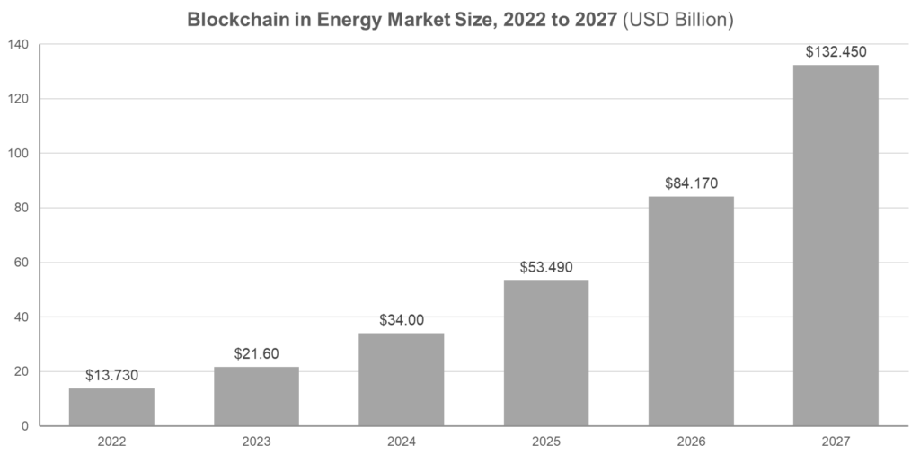 Blockchain in Energy Market Size 2022 to 2027 (USD Billion)