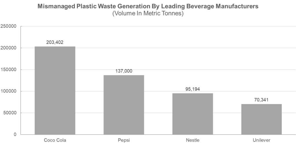 Plastic Waste Generation By Leading Beverage Manufacturers 