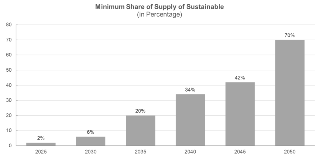 Minimum share of supply of sustainable aviation fuels (in %)