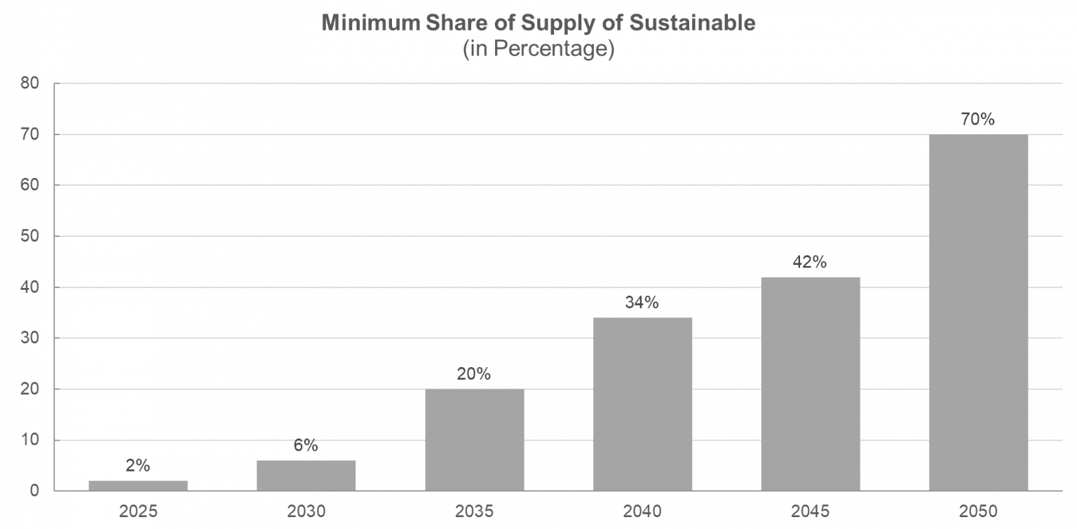 Sustainable Aviation Fuel: Advancements and Challenges | Stellarix