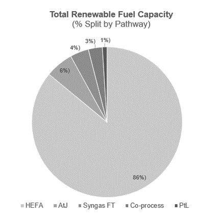 Total Renewable SAF fuel capacity