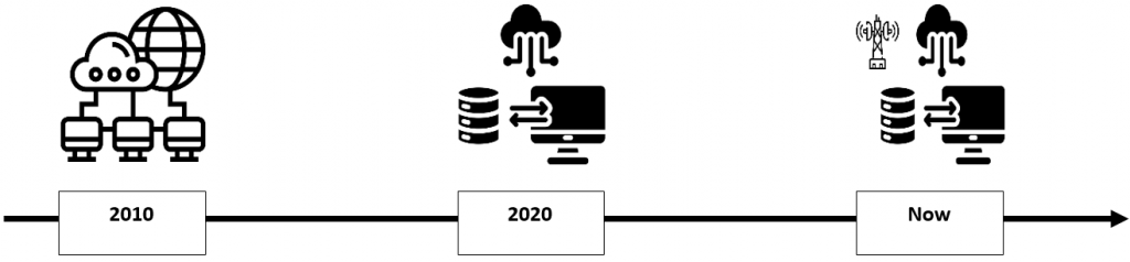 Evolution of Multi-access Edge Computing