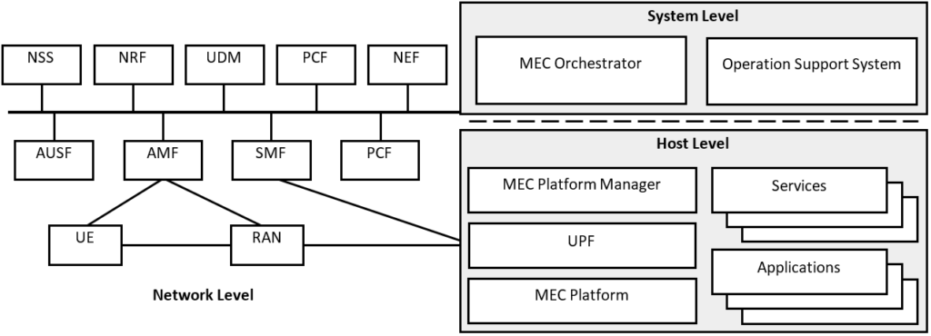 Integrated MEC deployment in 5G core network