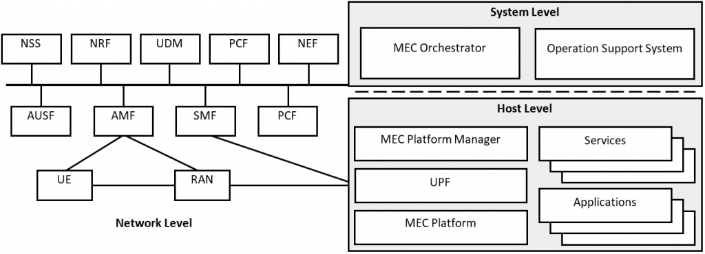 Integrated MEC deployment in 5G core network