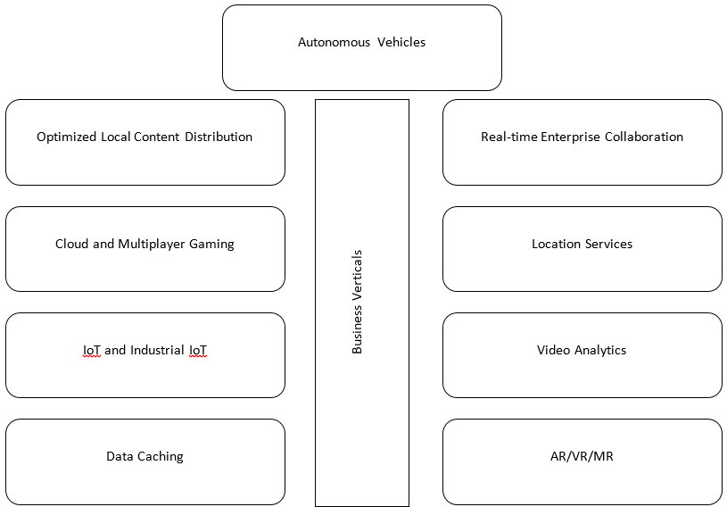 Business applications of multi-access Edge Computing