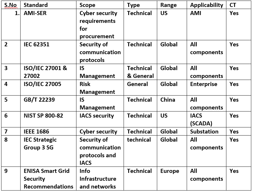 Major Smart Grid Data Security Protocols and Standards Across The Globe
