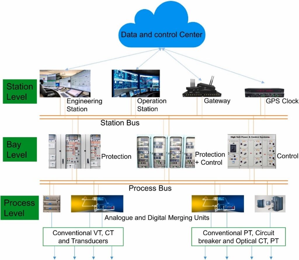Smart Grids Security: IEC 61850 Substation Automation System Communication Architecture 