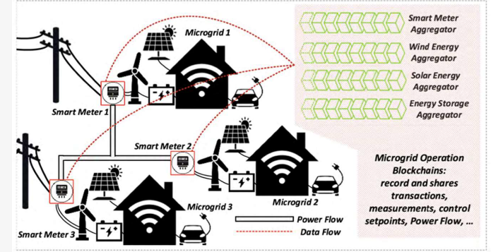 Smart Grids Security: Blockchain For Advanced Metering Infrastructure Data Security