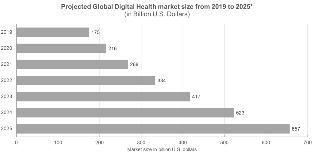 Projected Global Digital Healthcare Market Size