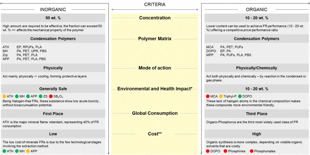 Features of Different Halogen-Free Flame Retardants