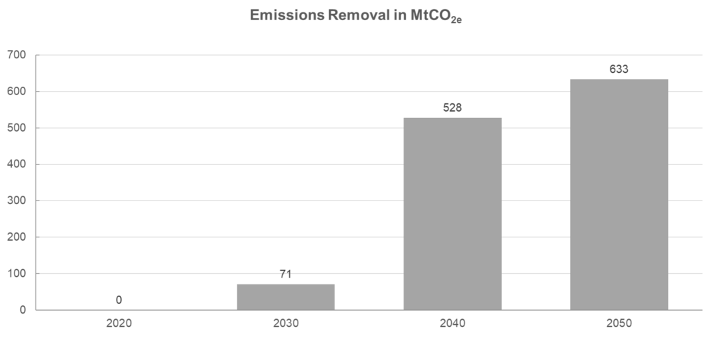 Emissions Removal in MtCO2e