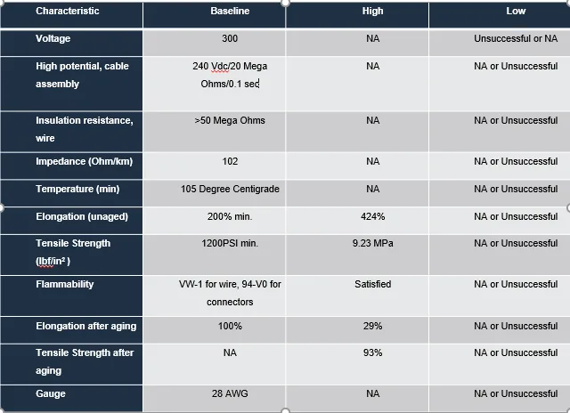 Halogen-Free ribbon cable characteristics and final results