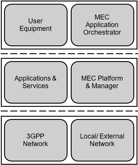 Multi-access Edge Computing Framework