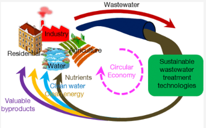 Circular Economy of Wastewater Treatment Plants