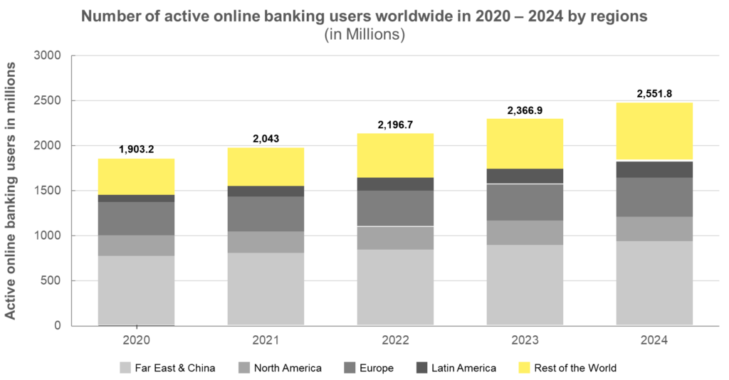 Digital Twin: Active online banking users worldwide 