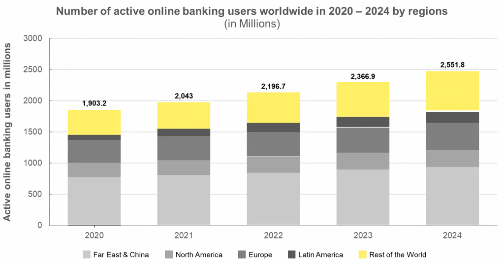 Digital Twin: Active online banking users worldwide