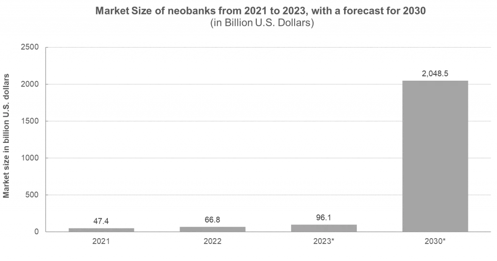 Digital Twin Technology: Neo banks market size