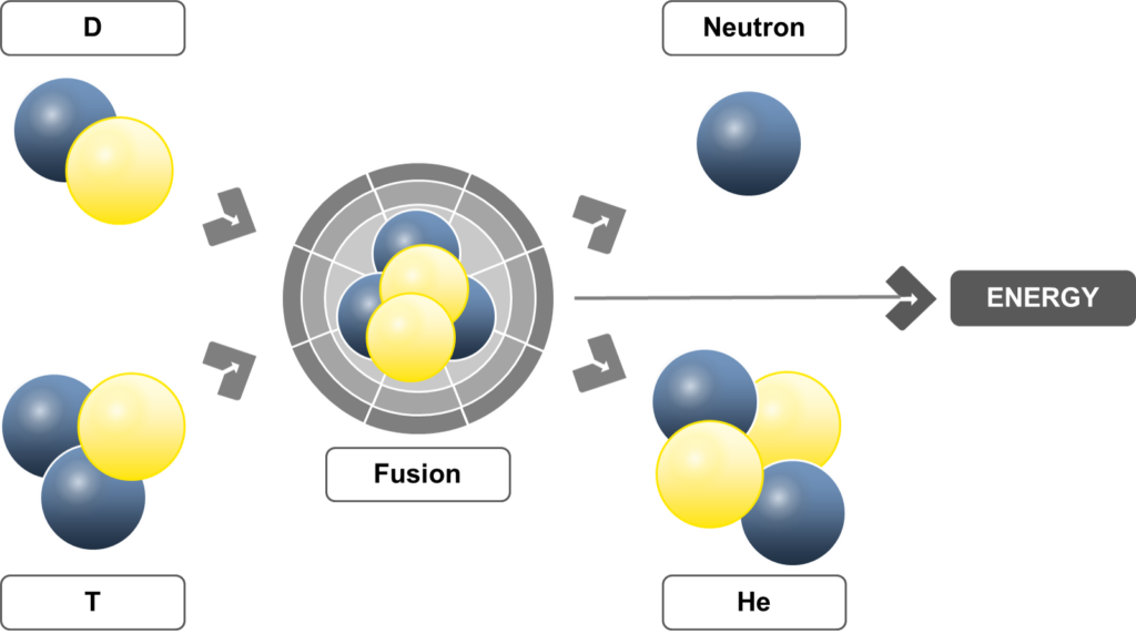 Nuclear Fusion at the atomic level