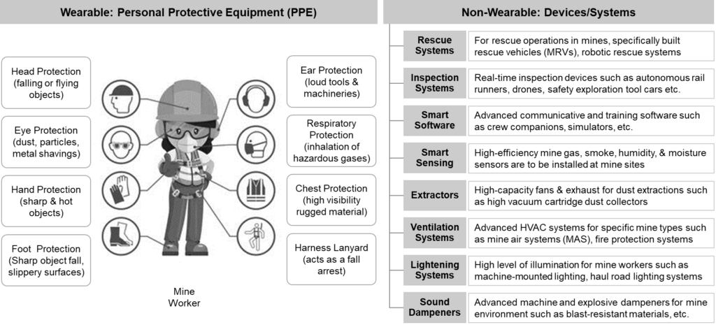 Categorization of mining safety equipment