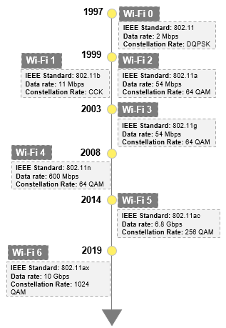 Evolution of Wi-Fi standards with advancement in the years