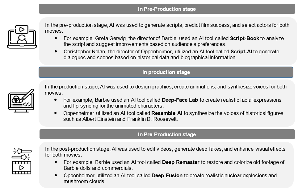 AI in production to post-production process