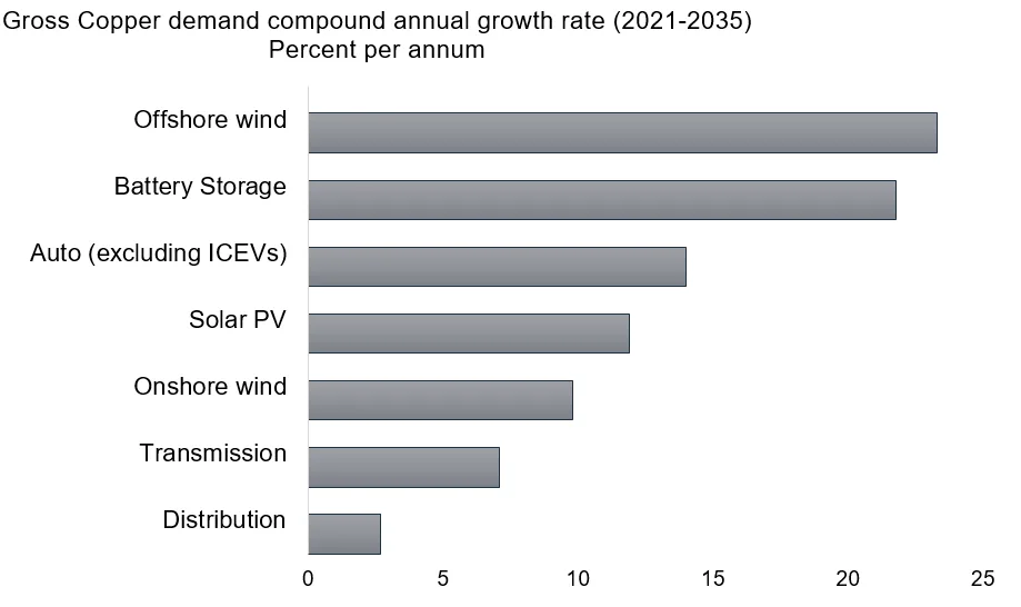 Semiconductor Industry: Gross Copper demand