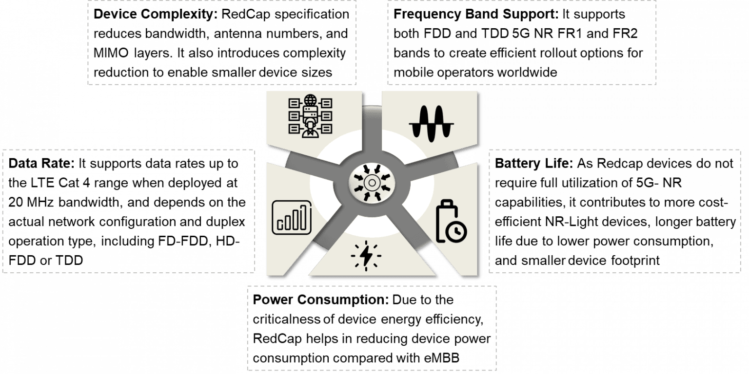 5G NR RedCap: The Advanced IoT for 5G Network | stellarix
