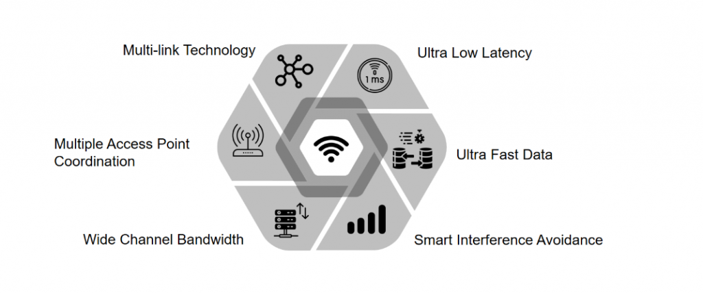 Proposed Feature of Wi-Fi 7