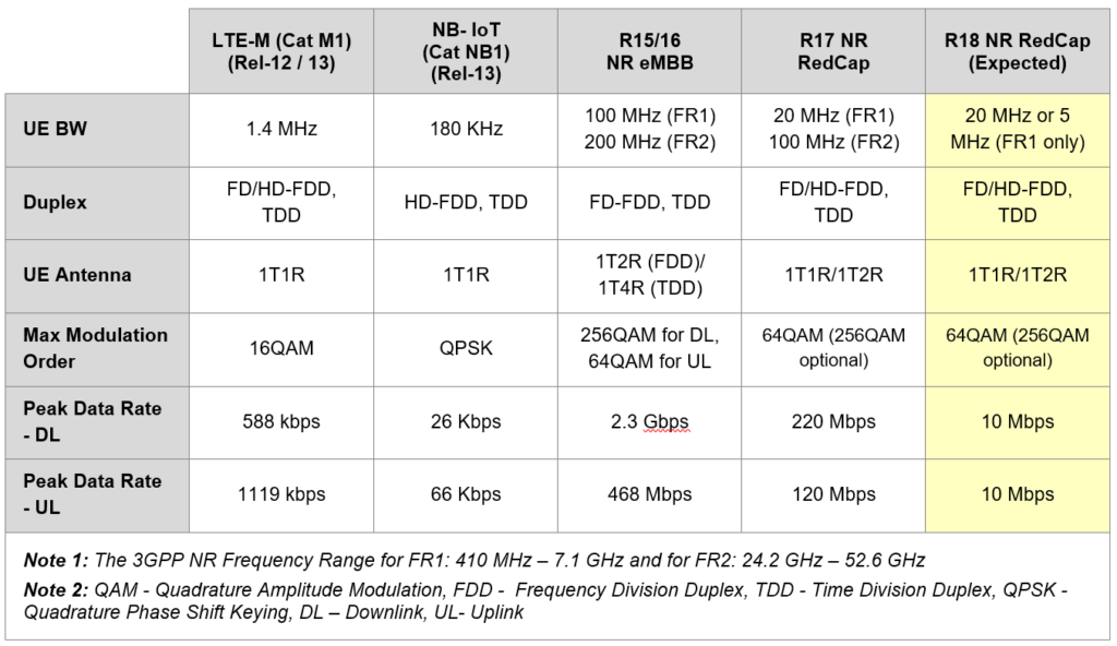 Comparison of devices based on releases