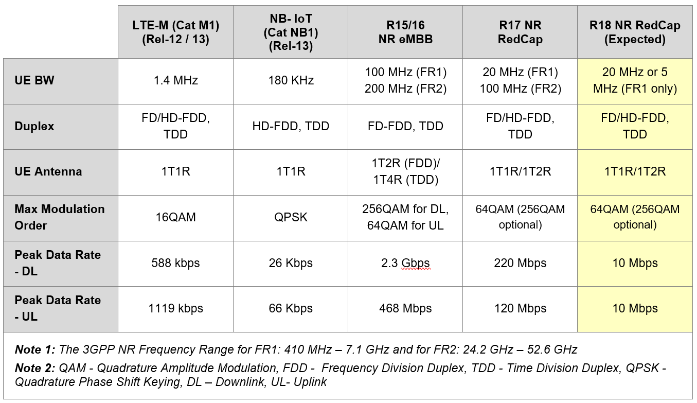 5G NR RedCap: The Advanced IoT for 5G Network - Stellarix