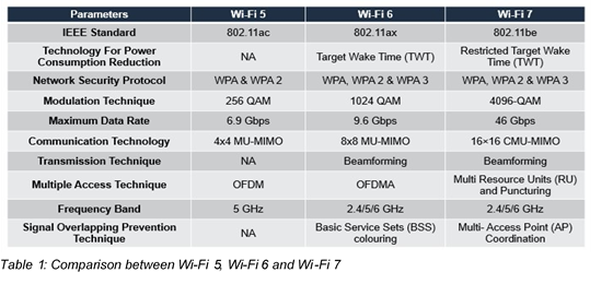 Comparison between wi-fi 