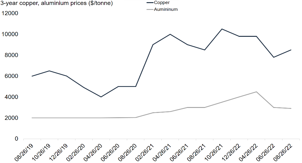 Copper Pricing Trend