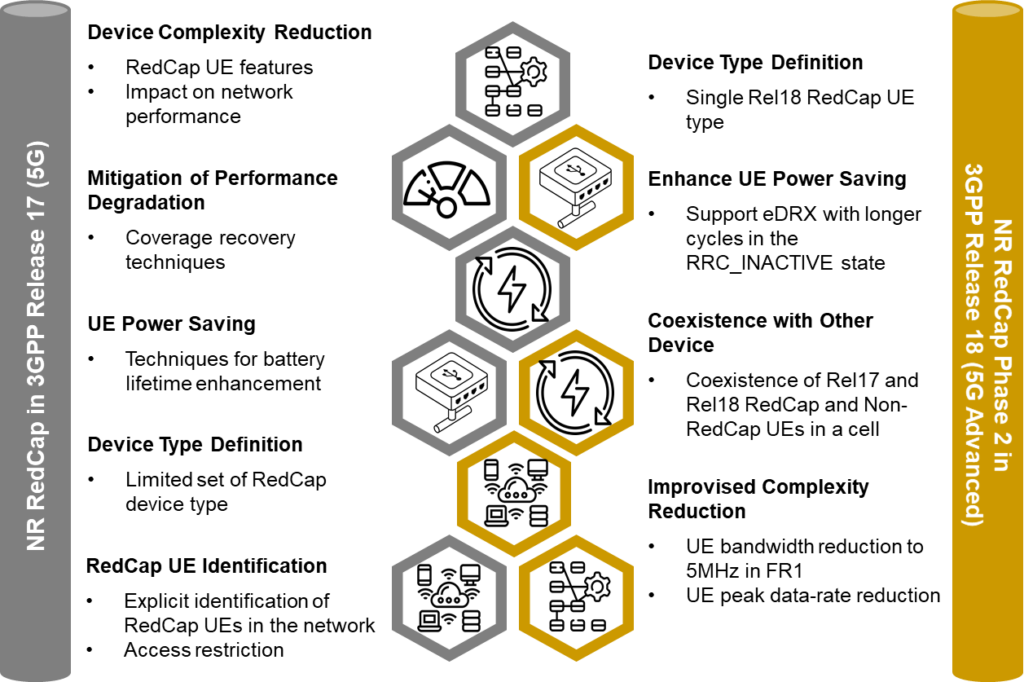 Evolution of the NR RedCap through the latest 3GPP releases
