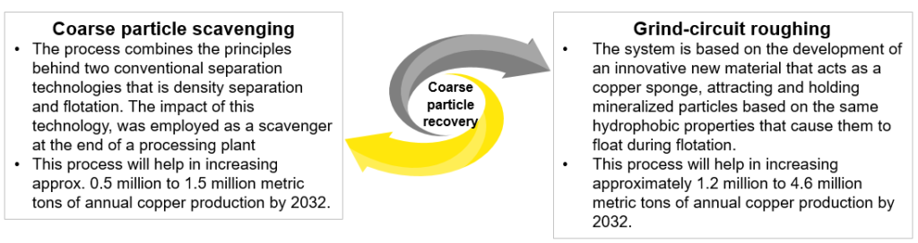 Coarse Particle Recovery Process in Copper Industry 