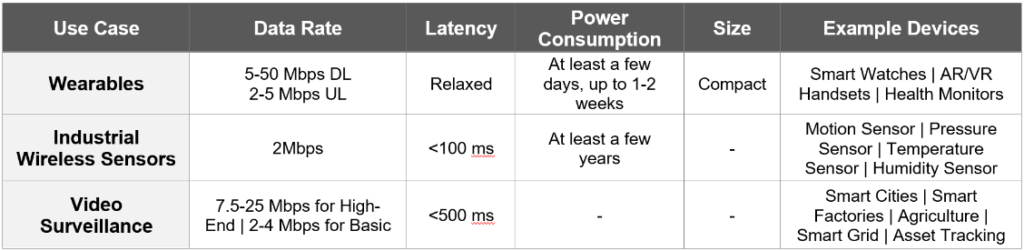 5G NR-RedCap Use Cases