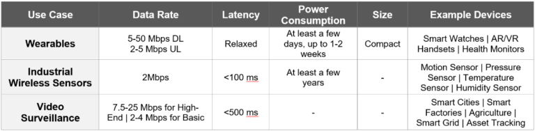 5G NR RedCap: The Advanced IoT For 5G Network - Stellarix