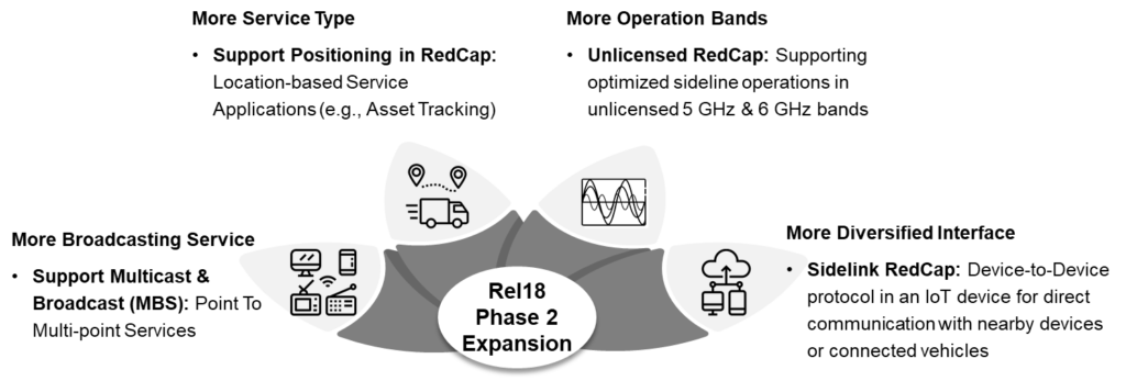 3GPP Rel18 Phase 2 Expansion