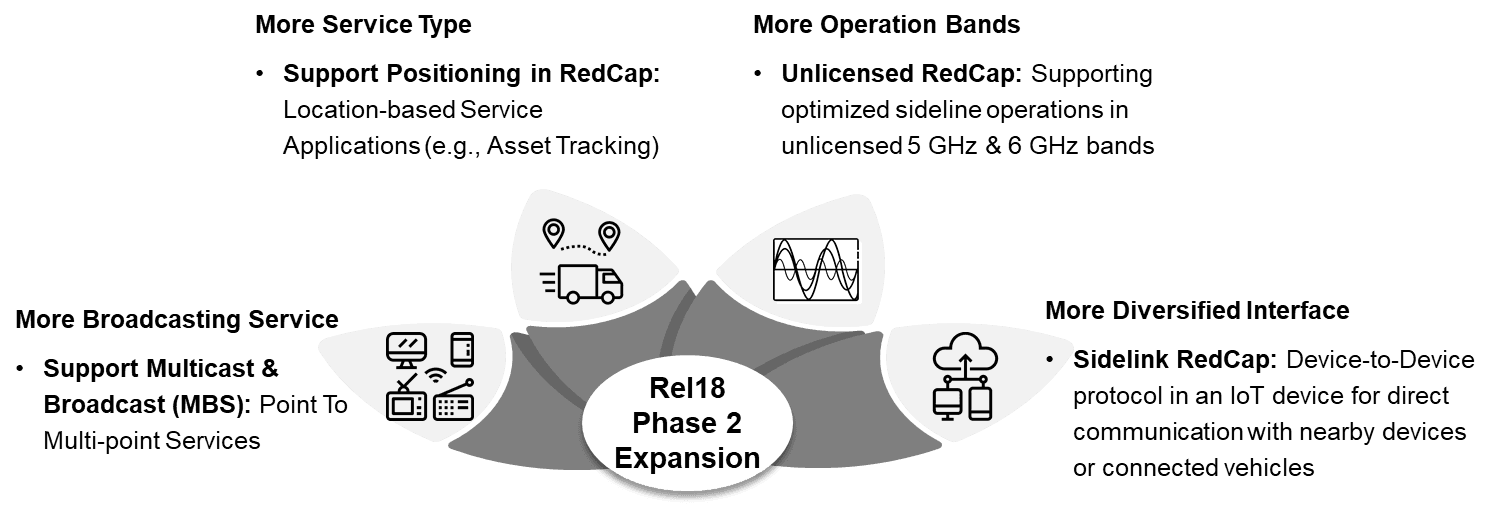 5G NR RedCap: The Advanced IoT for 5G Network | stellarix