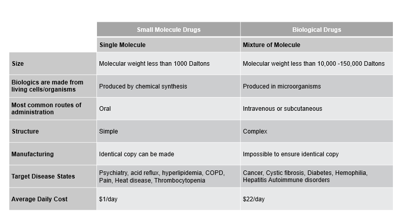 Key differences between Small Molecule Drugs and Biological Drugs