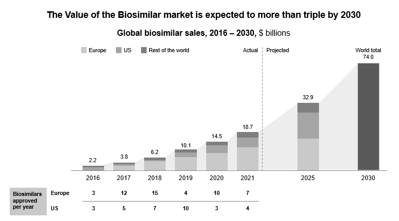 Biosimilar market is expected to triple by 2030