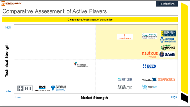 Active Players in Autonomous Underwater Vehicle