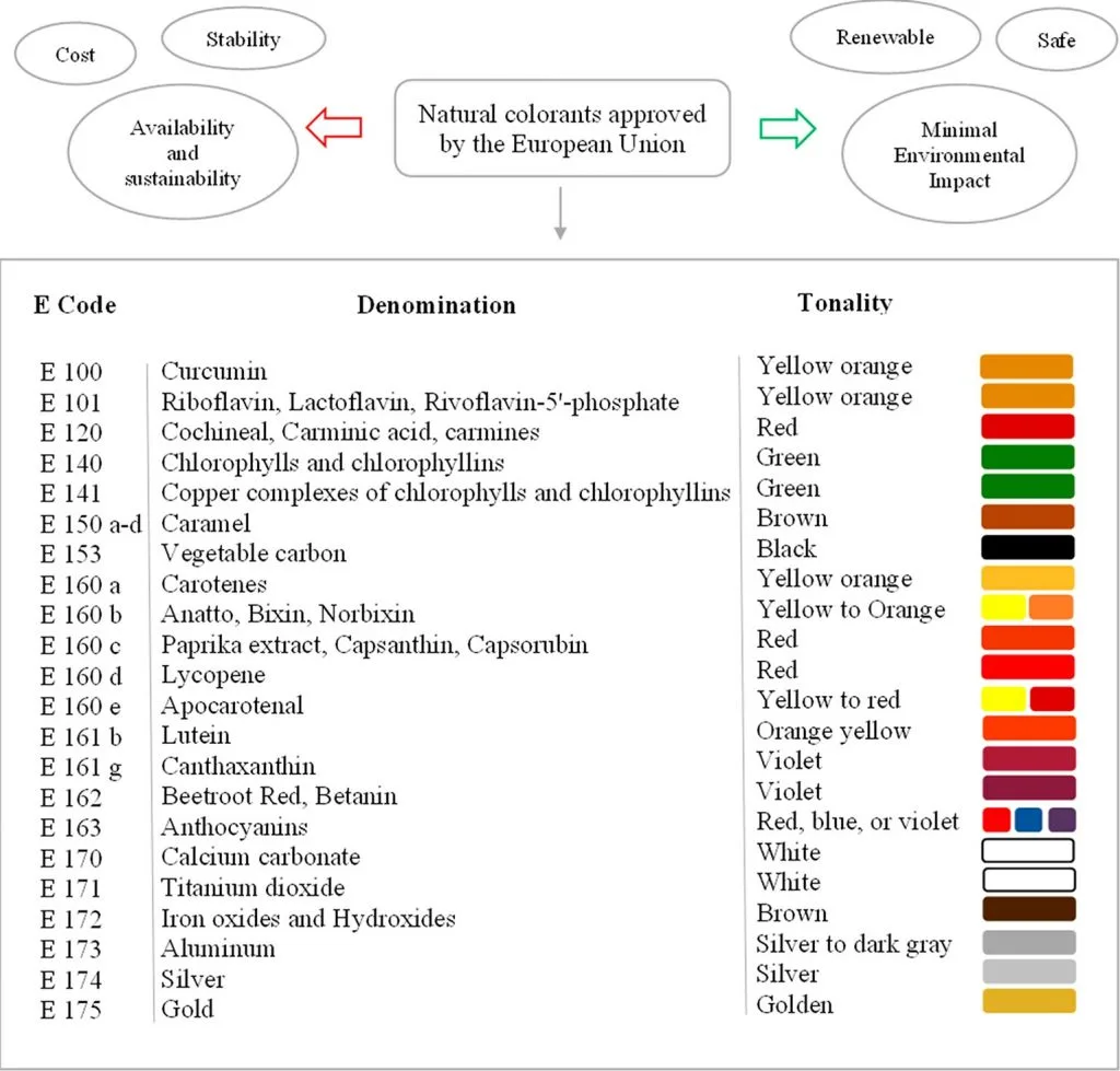 Natural Food Colorants approved by the European Union